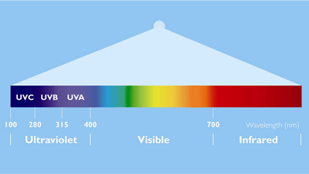 Uvb. UVC спектр. UVC излучение. Ультрафиолетовое излучение UV-A, UV-B, UV-C. Спектр UVB.